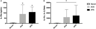 The Effect of Autologous Protein Solution on the Inflammatory Cascade in Stimulated Equine Chondrocytes